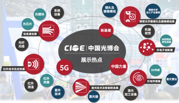 CIOE中国光博会以5G、新基建、中国力量为关键词展示光电新技术